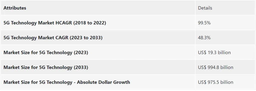 5G technology Attributes