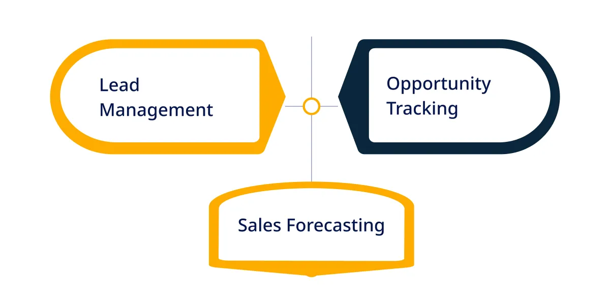 Enhanced Sales Performance