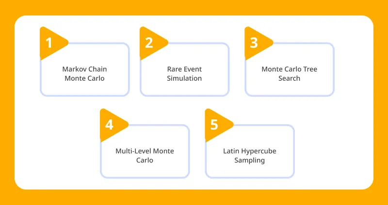 Monte Carlo Simulation