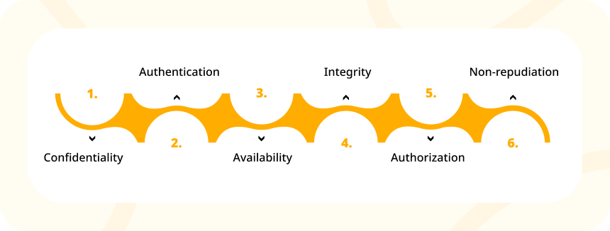 Essentials of Security Testing