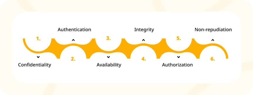 Essentials of Security Testing