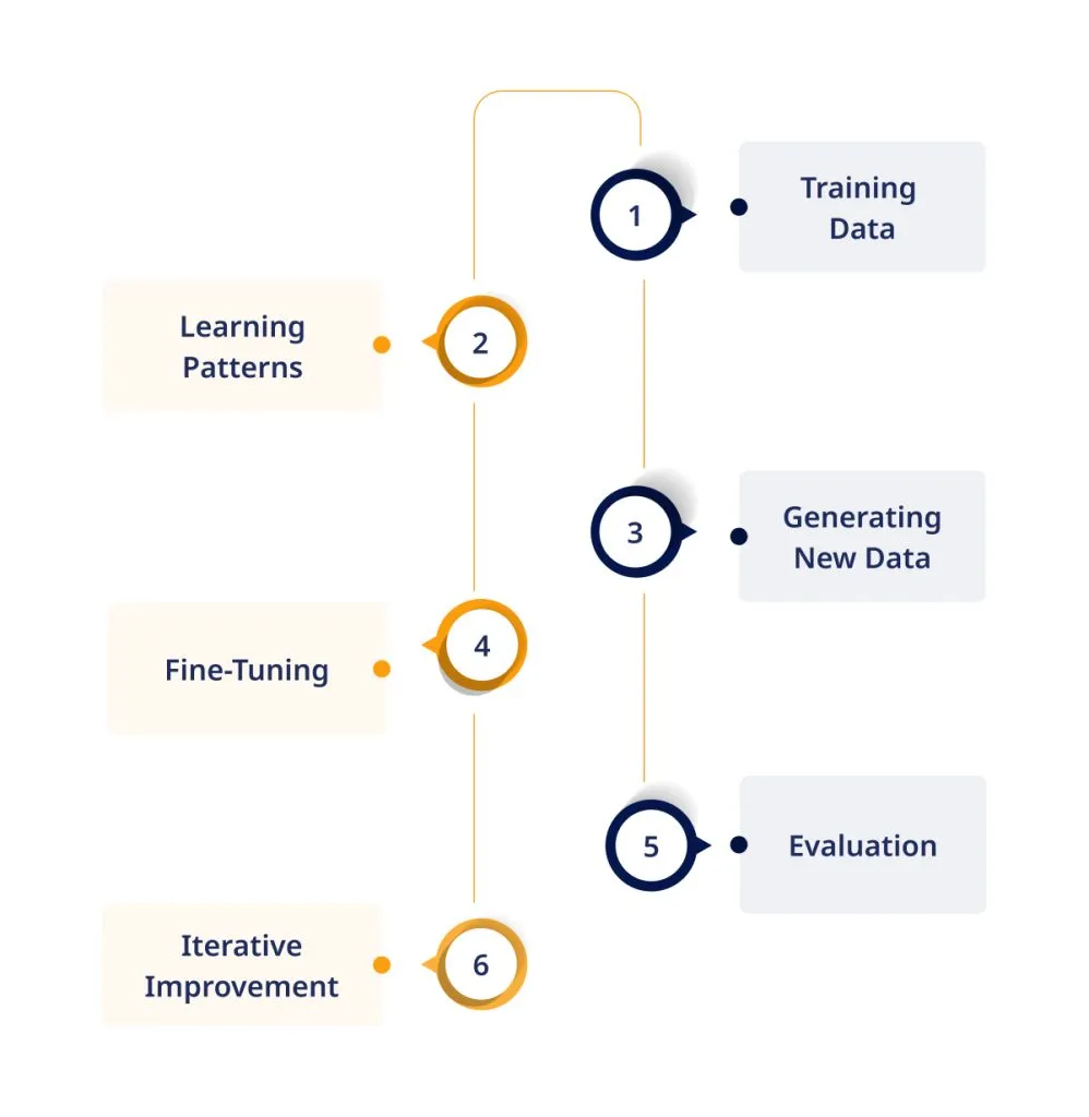 How Does Generative AI Work