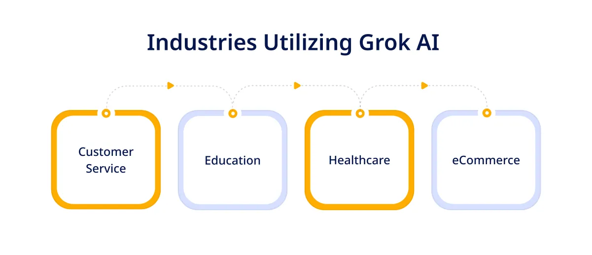 Industries Utilizing Grok AI 