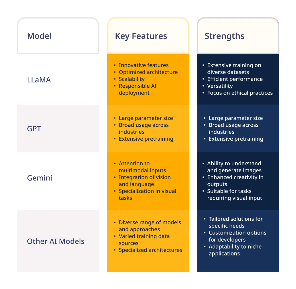 LLaMA vs. GPT, Gemini, and Other AI Models