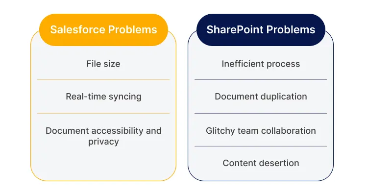 Integrate SharePoint with Salesforce