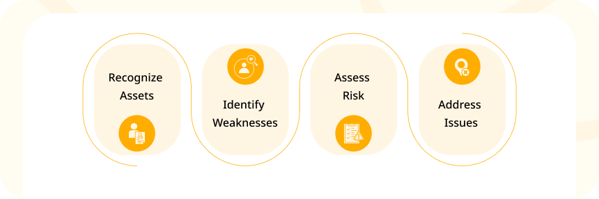 Objectives of Security Testing