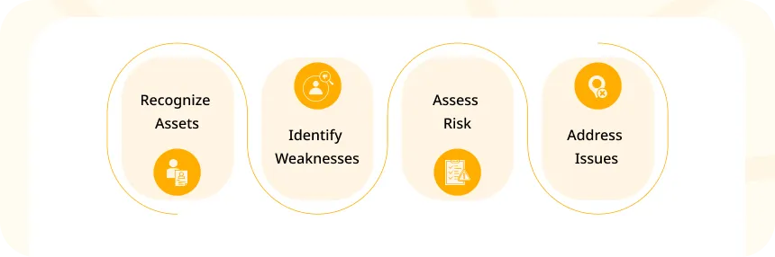 Objectives of Security Testing