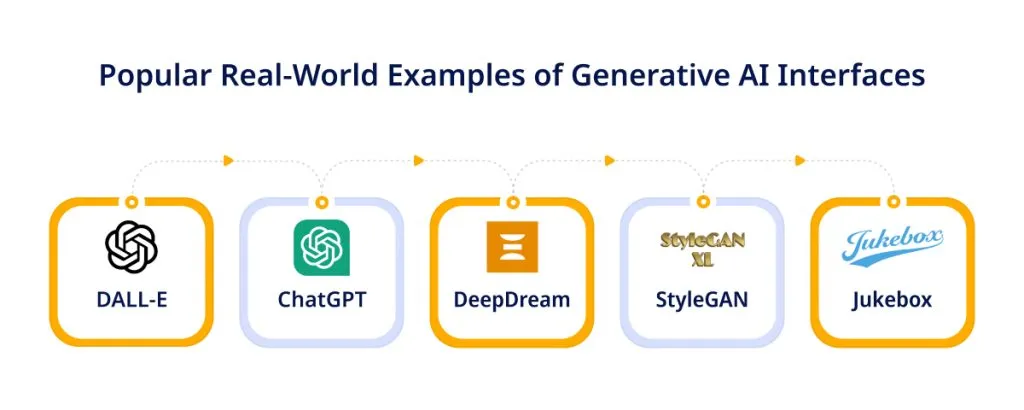 Popular Real-World Examples of Generative AI Interfaces
