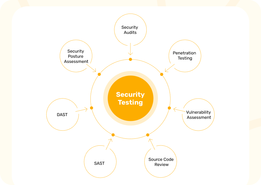 Security Testing Methods