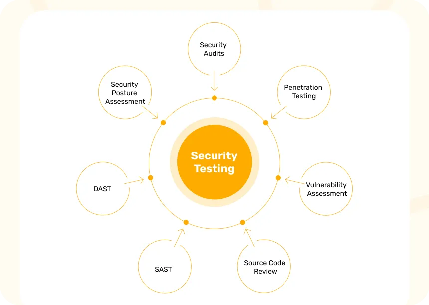 Security Testing Methods