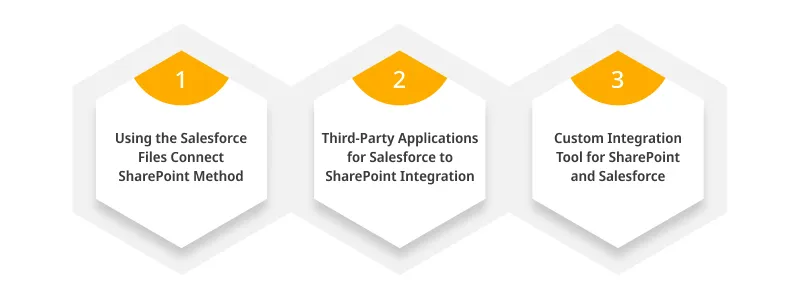 Step by Step Guide to Integrating SharePoint with Salesforce