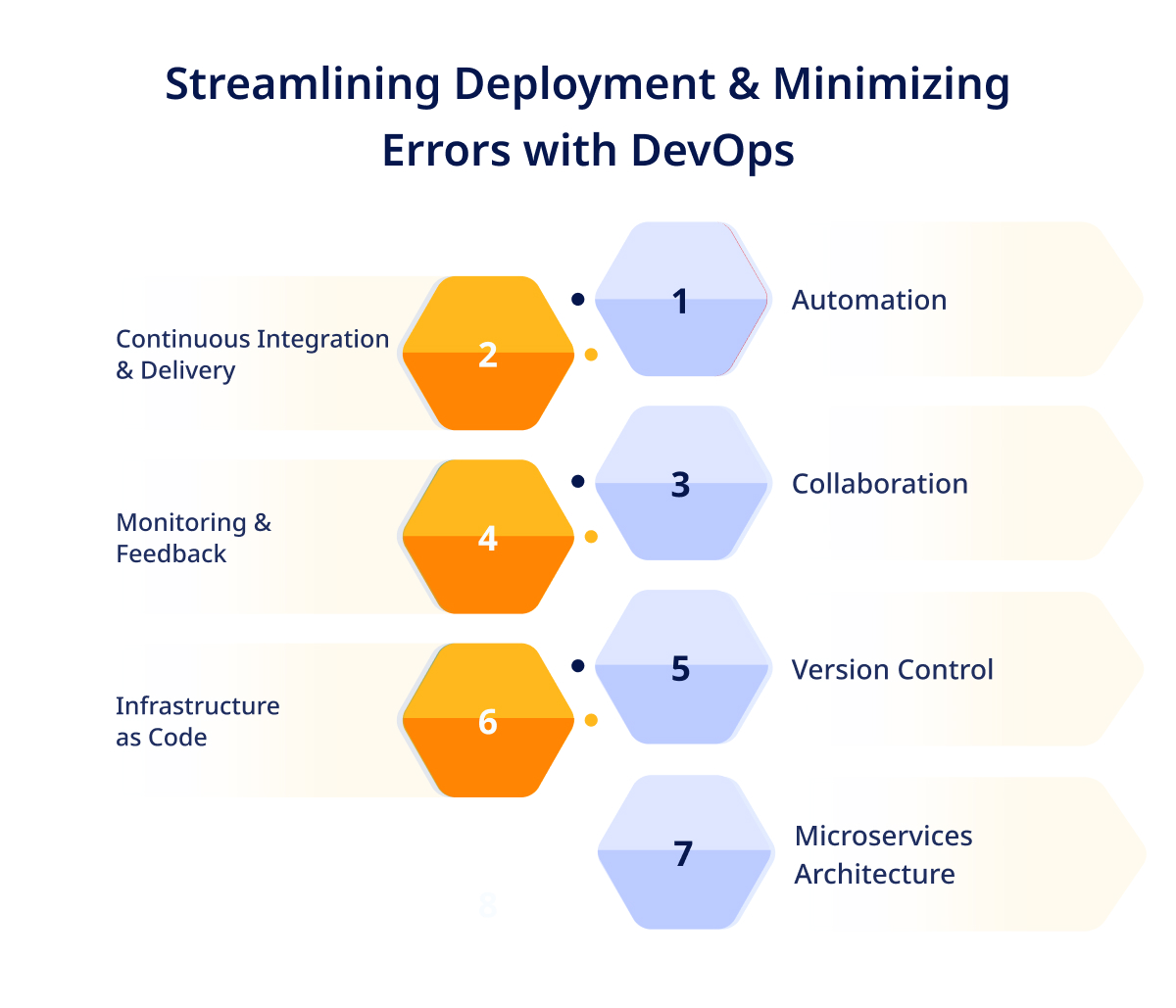 Streamlining Deployment & Minimizing Errors with DevOps