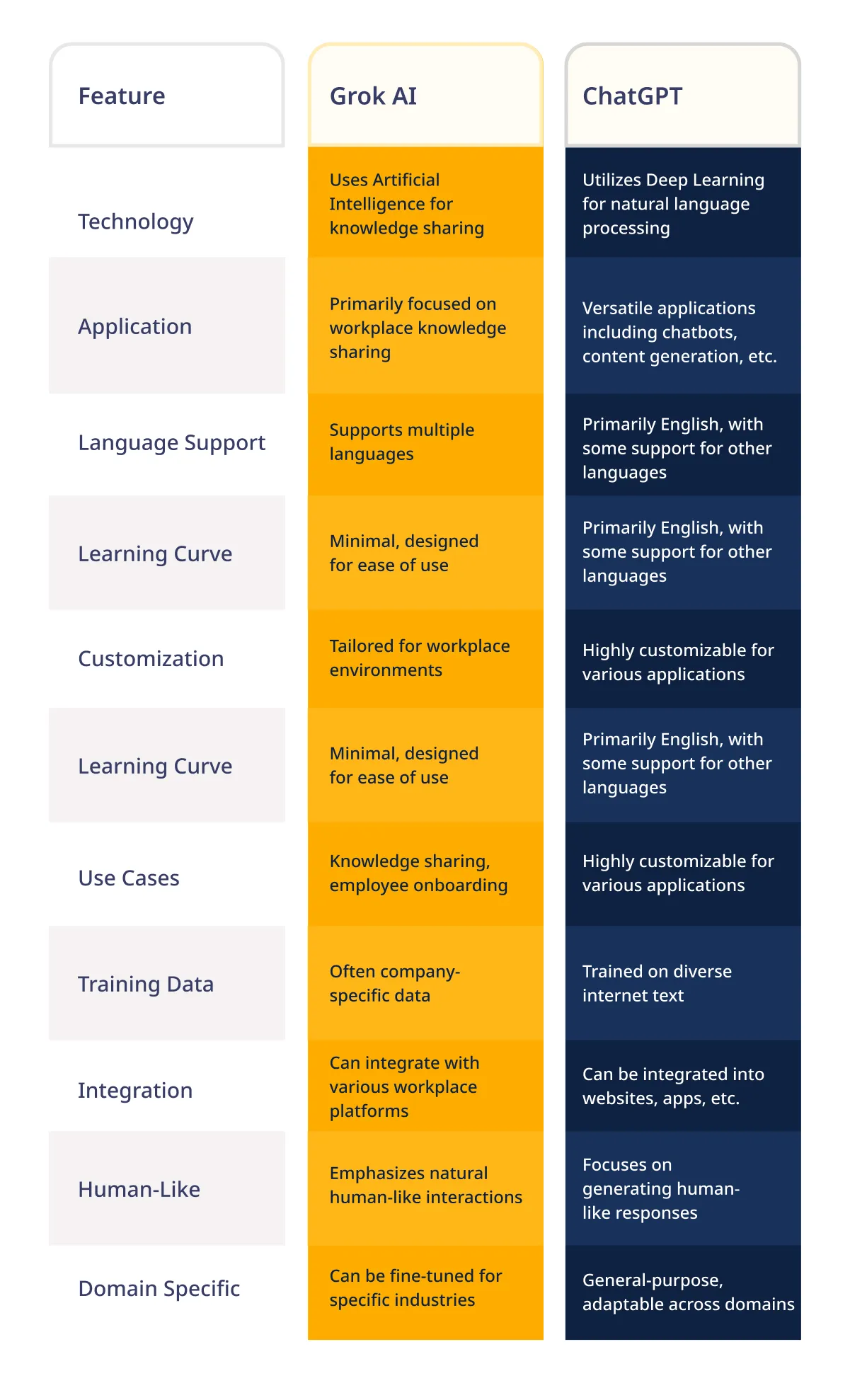 Tabular Comparison Grok AI vs ChatGPT