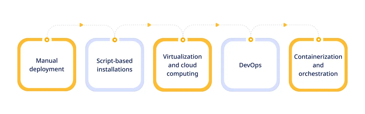 The Evolution of Software Deployment