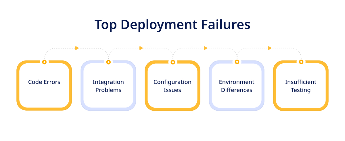 Top Deployment Failures