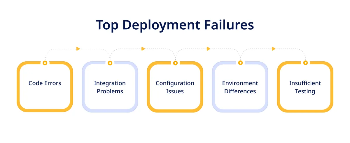 Top Deployment Failures