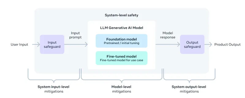 Responsible AI Approach