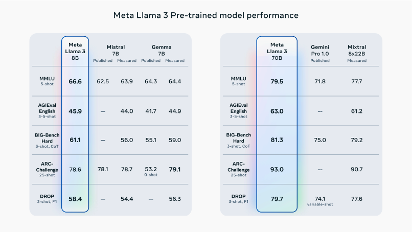 Meta Llama 3 pre trained model