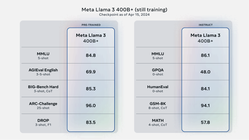 Future Developments for Llama 3