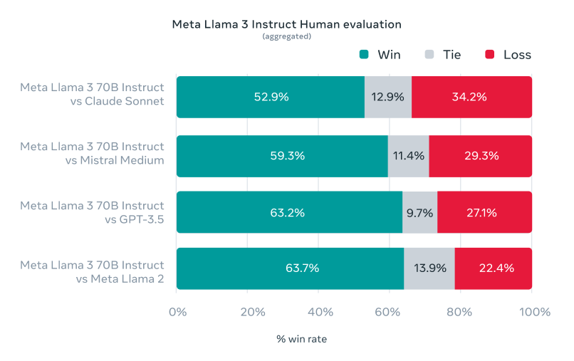 Meta Llama 3 human evaluation 
