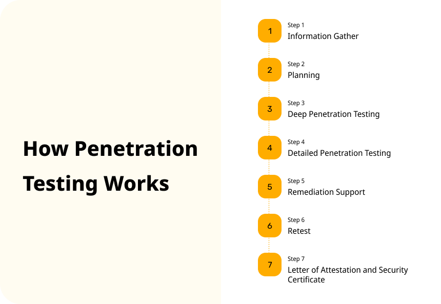 How Penetration Testing Works