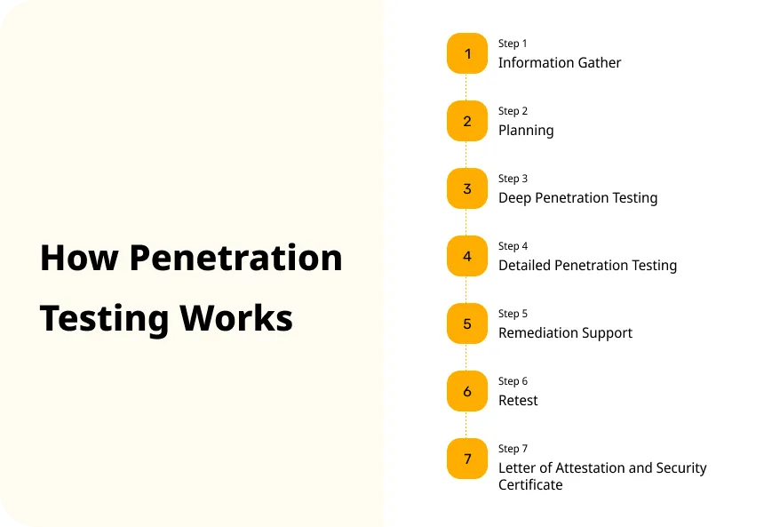 How Penetration Testing Works