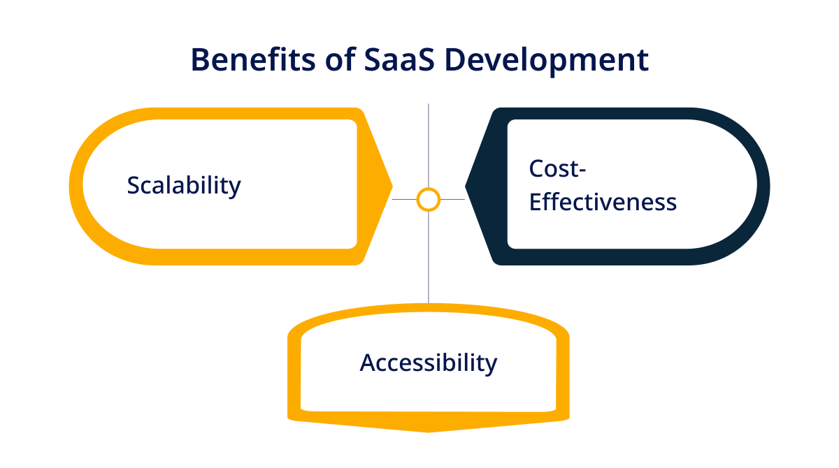 benefits of SaaS Development