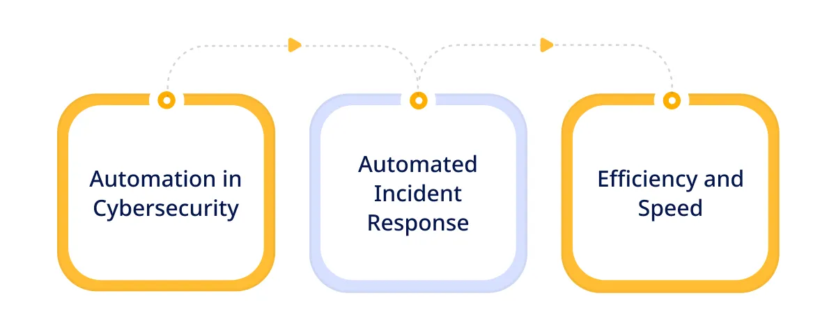 Automated Threat Mitigation