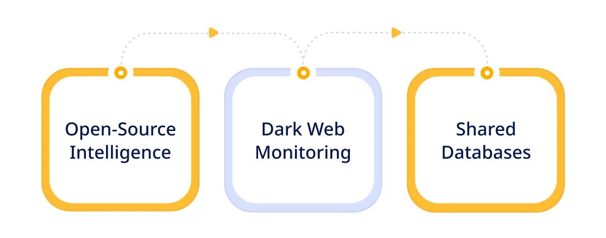 Comprehensive Threat Intelligence