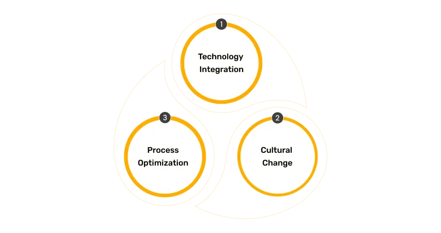 Digital Transformation Essentials