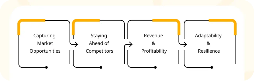 Impact of Shorter Time to Market on Business Success