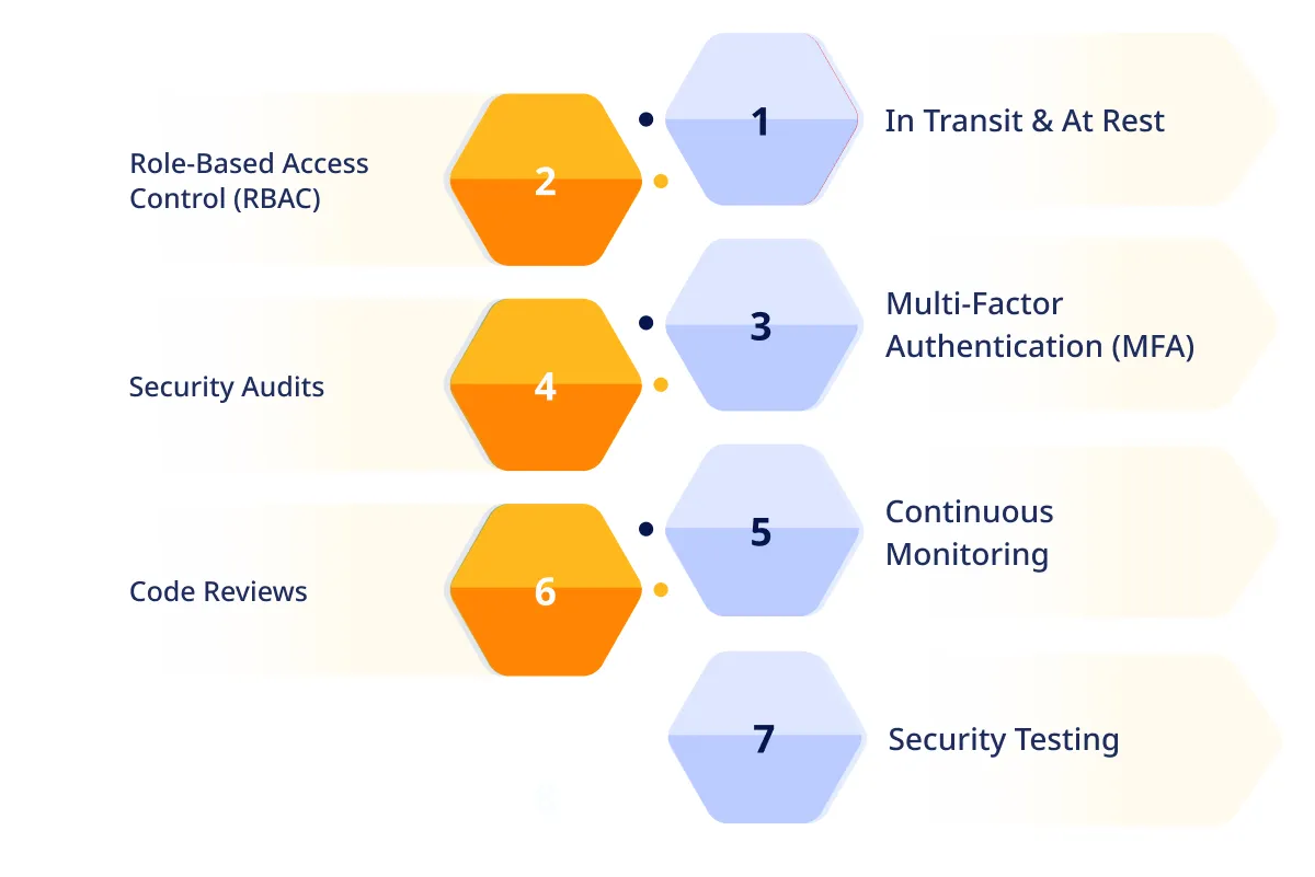 Implementing Robust Security Measures