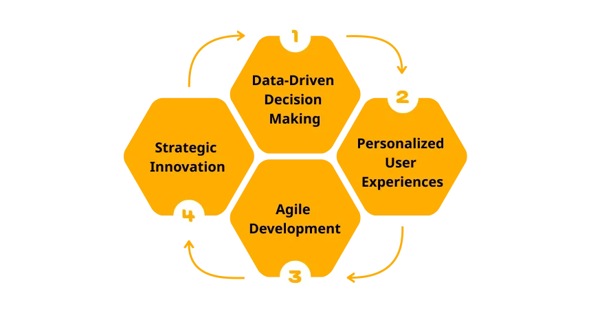 Integration of Customer Insights into Product Development