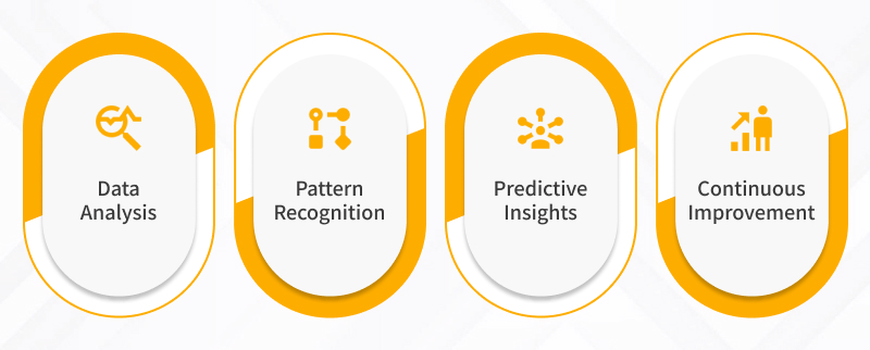 Machine Learning for Predictive Maintenance