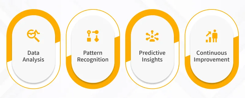 Machine Learning for Predictive Maintenance