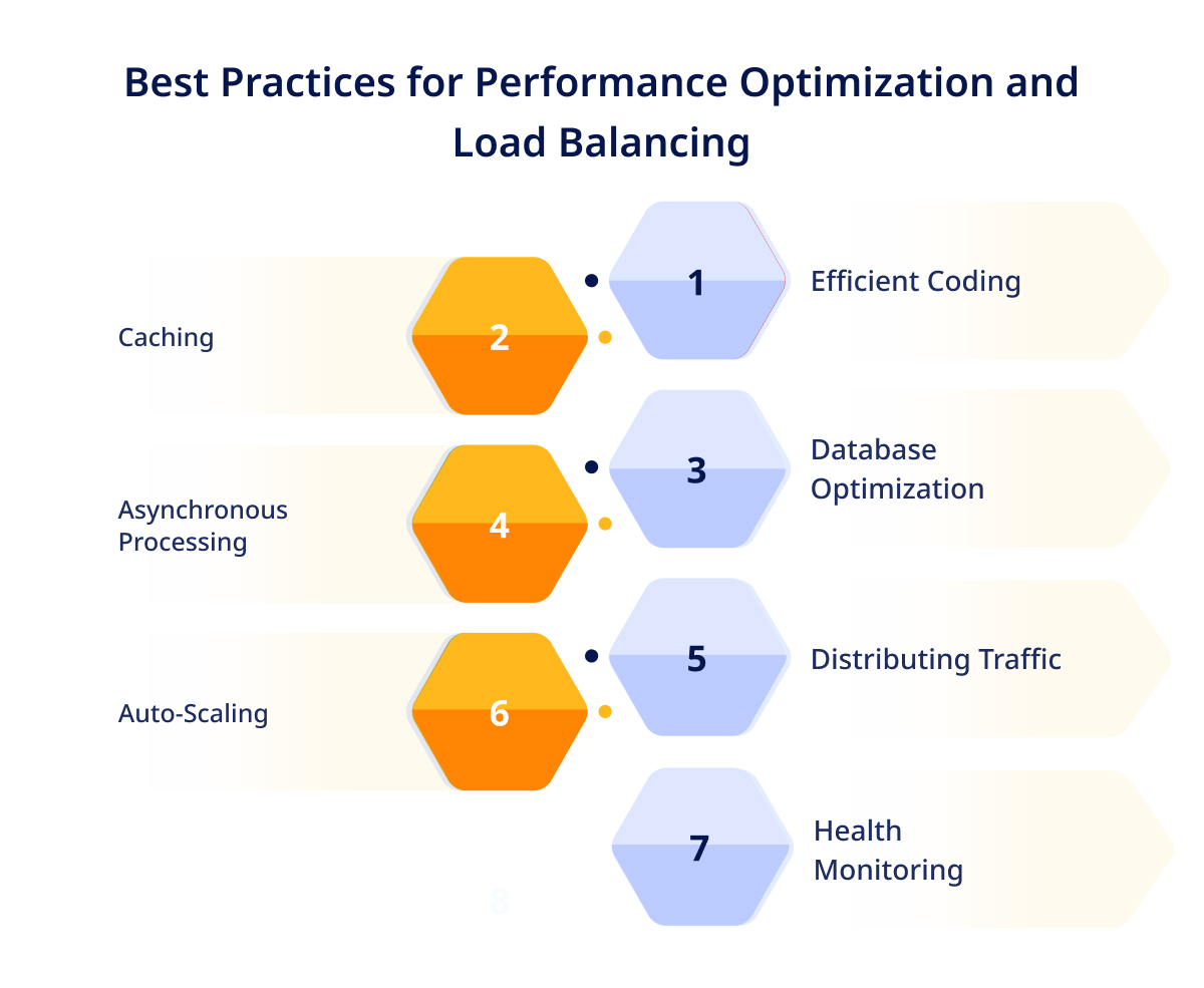 Performance Optimization and Load Balancing