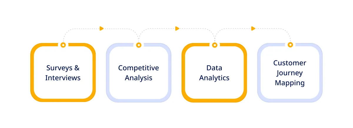 Techniques for Identifying Customer