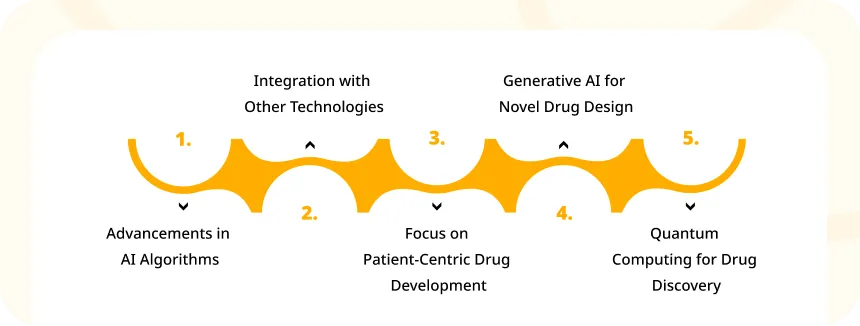 The Future of AI & ML in Drug Discovery