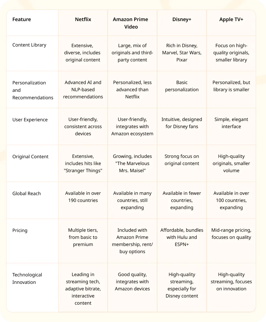 Netflix vs. Other Online Streaming Platforms