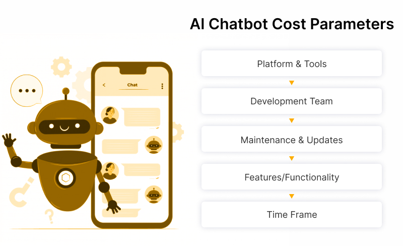 AI Chatbot Development Cost