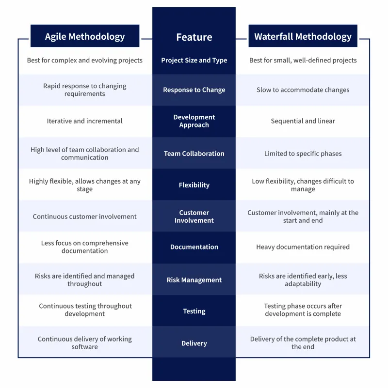 Agile Methodology vs Waterfall Methodology