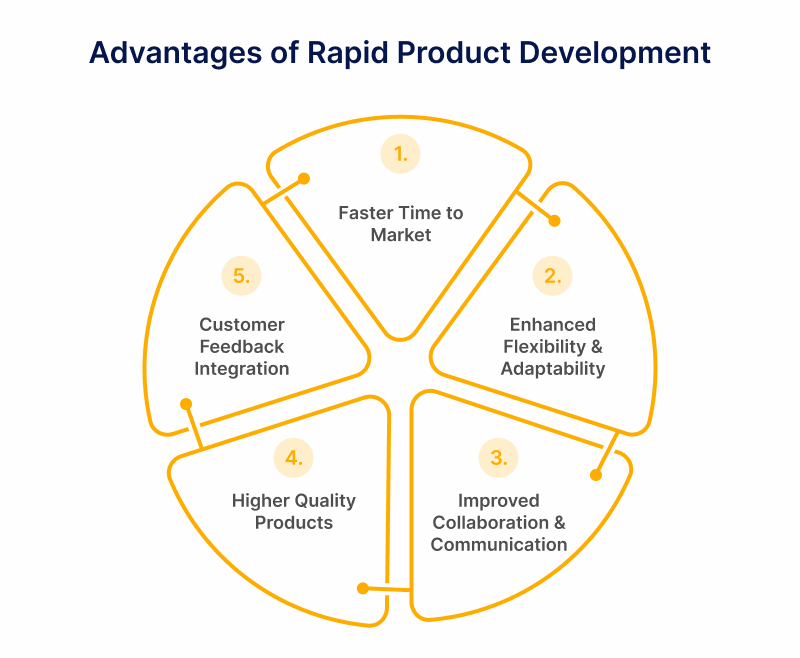 Benefits of Agile for Rapid Product Development