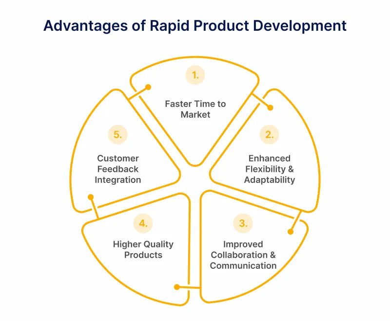 Benefits of Agile for Rapid Product Development