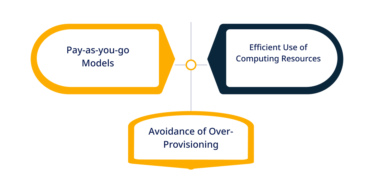 Improved Resource Utilization