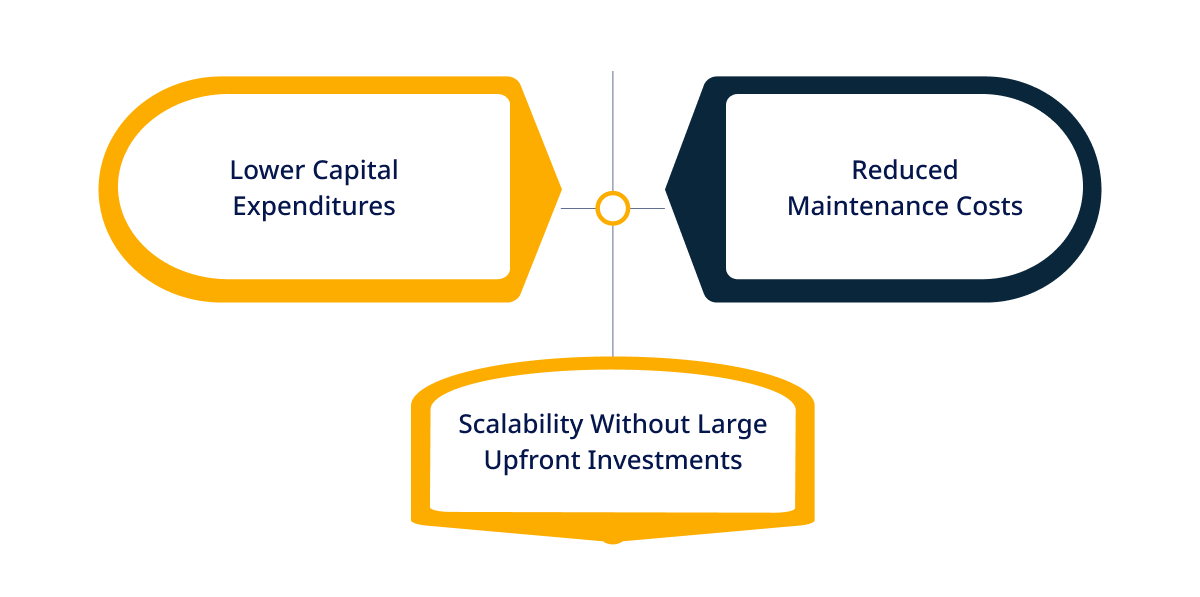 Reduced Infrastructure Costs