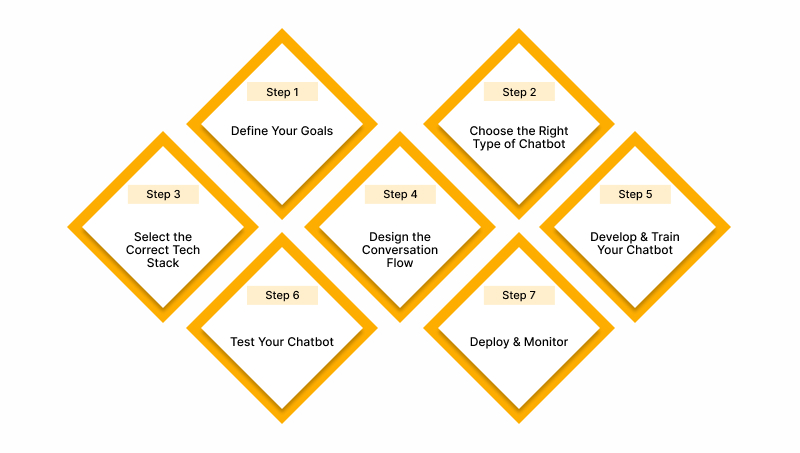 Steps to Build an AI Chatbot