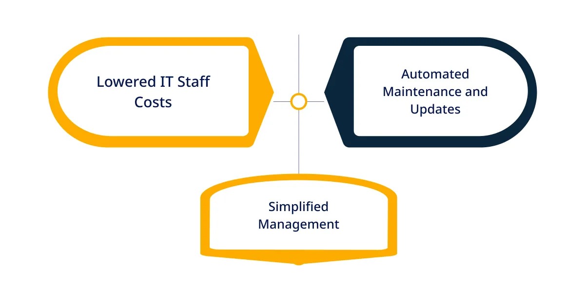 Streamlined IT Operations