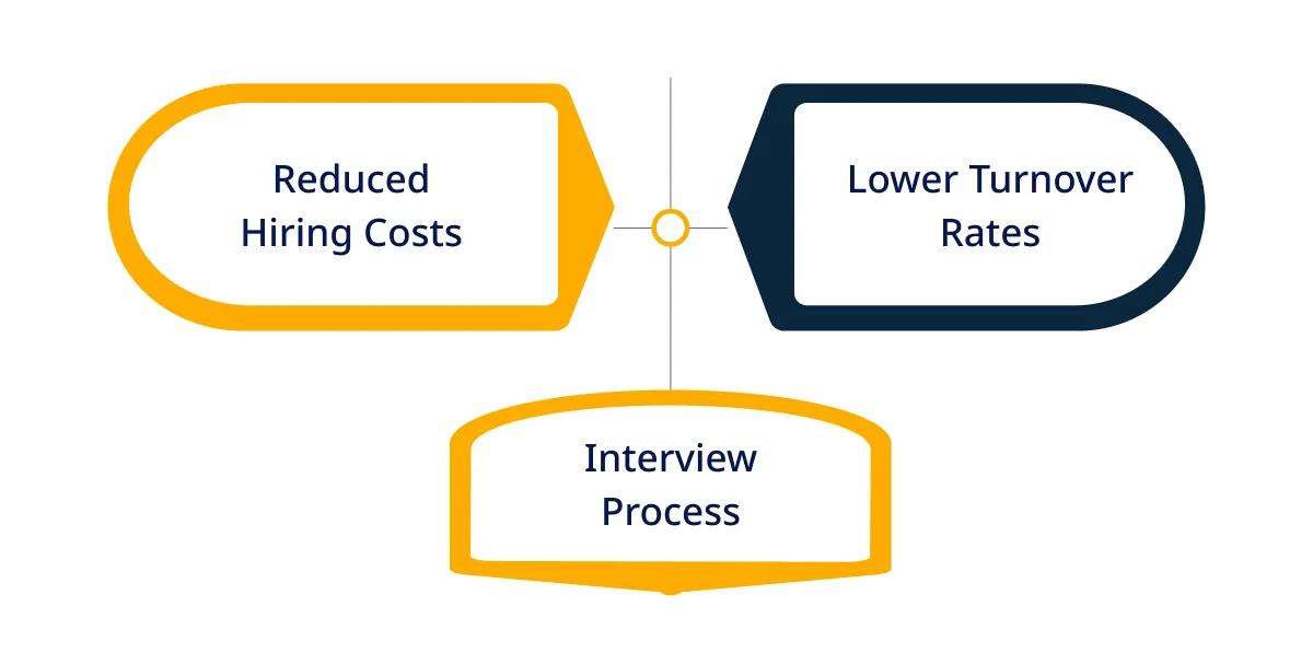 Cost Savings from an Optimized Recruitment Process