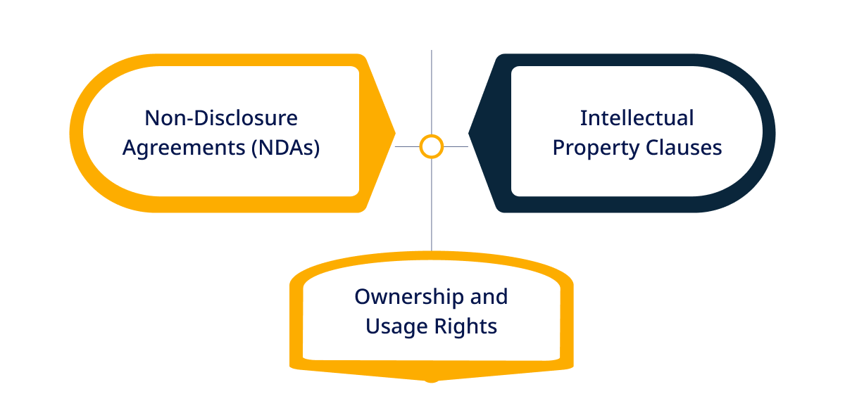 Key Elements of IP Protection in Contracts