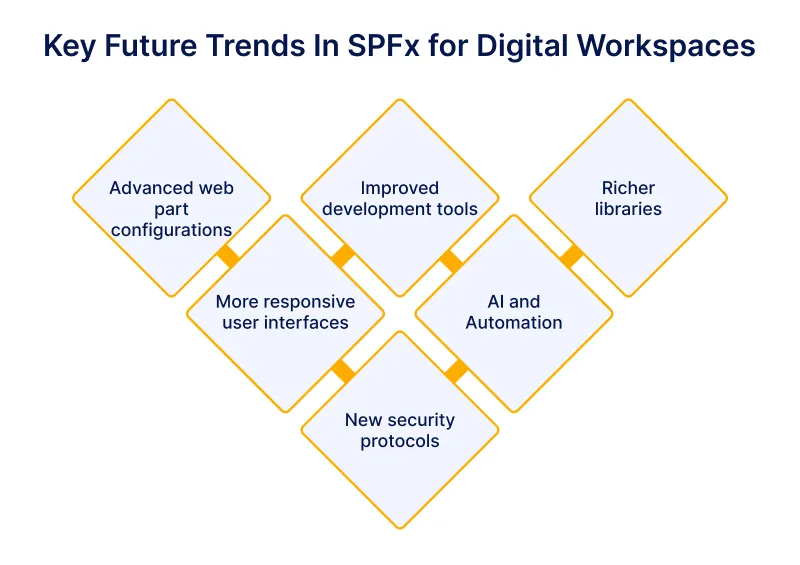 Key Future Trends In SPFx for Digital Workspaces